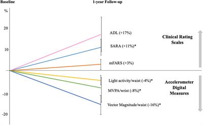 Accelerometer-based measures in Friedreich ataxia: a longitudinal study on real-life activity